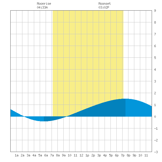 Raccoon Point tide chart for Saturday, March 14, 2026