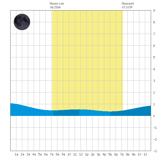 Raccoon Point tide chart for Wednesday, March 18, 2026