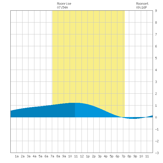 Raccoon Point tide chart for Friday, March 20, 2026