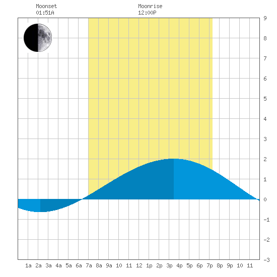 Raccoon Point tide chart for Wednesday, March 25, 2026