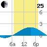 Raccoon Point tide chart for Wednesday, March 25, 2026