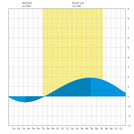 Raccoon Point tide chart for Thursday, March 26, 2026