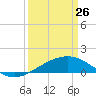 Raccoon Point tide chart for Thursday, March 26, 2026