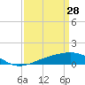 Raccoon Point tide chart for Saturday, March 28, 2026
