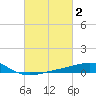 Raccoon Point tide chart for Monday, March 2, 2026