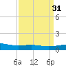 Raccoon Point tide chart for Tuesday, March 31, 2026