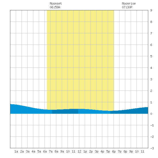 Raccoon Point tide chart for Wednesday, March 4, 2026