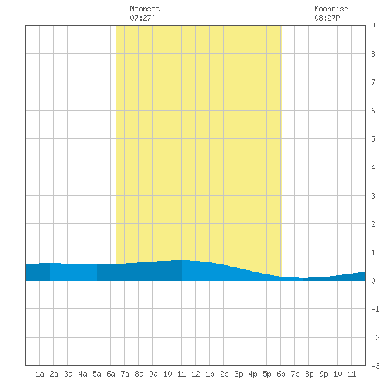 Raccoon Point tide chart for Thursday, March 5, 2026