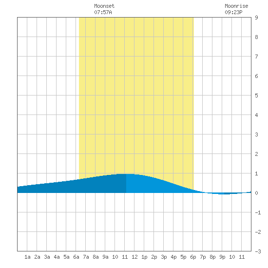 Raccoon Point tide chart for Friday, March 6, 2026