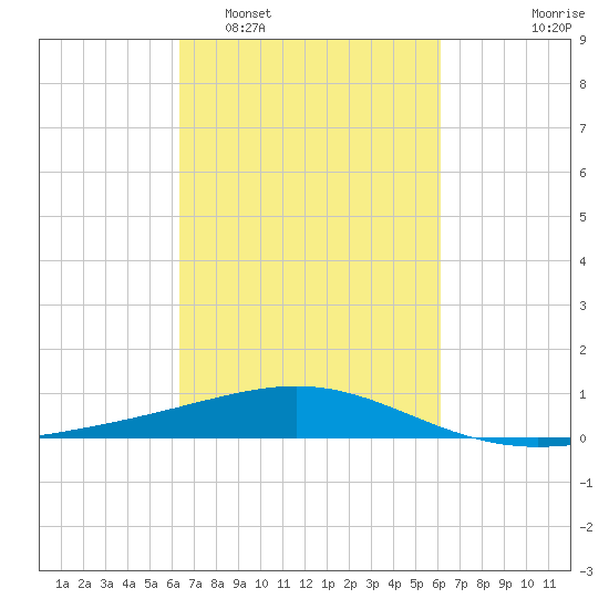Raccoon Point tide chart for Saturday, March 7, 2026