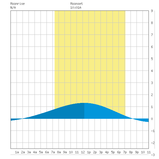 Raccoon Point tide chart for Sunday, March 8, 2026
