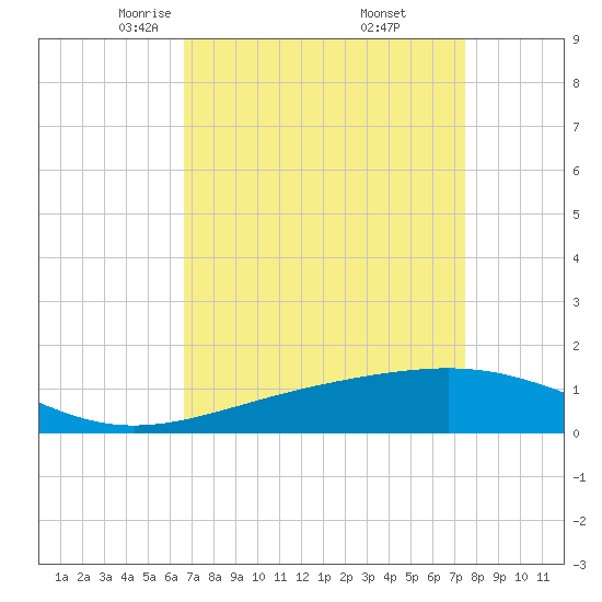 Raccoon Point tide chart for Sunday, April 12, 2026