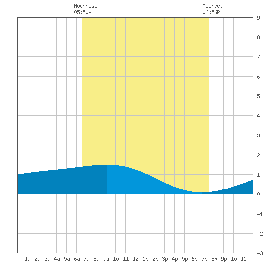 Raccoon Point tide chart for Thursday, April 16, 2026