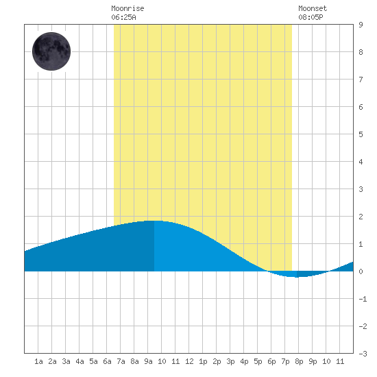 Raccoon Point tide chart for Friday, April 17, 2026