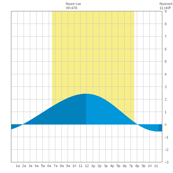 Raccoon Point tide chart for Monday, April 20, 2026