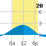 Raccoon Point tide chart for Monday, April 20, 2026