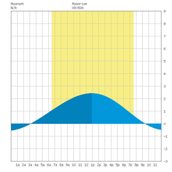 Raccoon Point tide chart for Tuesday, April 21, 2026