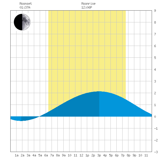 Raccoon Point tide chart for Thursday, April 23, 2026