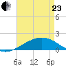 Raccoon Point tide chart for Thursday, April 23, 2026