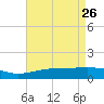 Raccoon Point tide chart for Sunday, April 26, 2026
