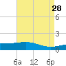 Raccoon Point tide chart for Tuesday, April 28, 2026