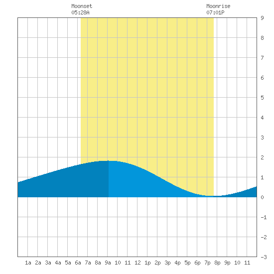 Raccoon Point tide chart for Thursday, April 30, 2026
