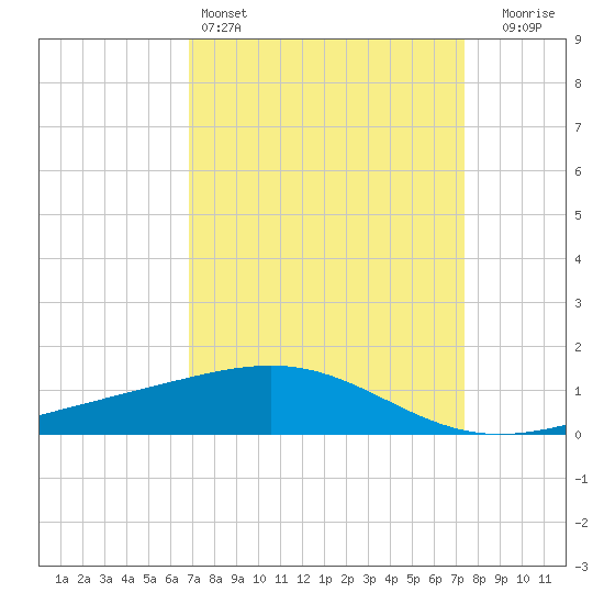 Raccoon Point tide chart for Friday, April 3, 2026