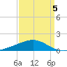 Raccoon Point tide chart for Sunday, April 5, 2026
