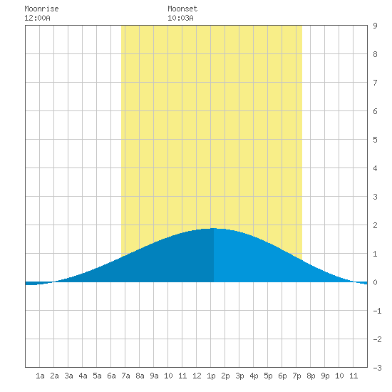 Raccoon Point tide chart for Tuesday, April 7, 2026