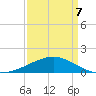 Raccoon Point tide chart for Tuesday, April 7, 2026