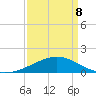 Raccoon Point tide chart for Wednesday, April 8, 2026
