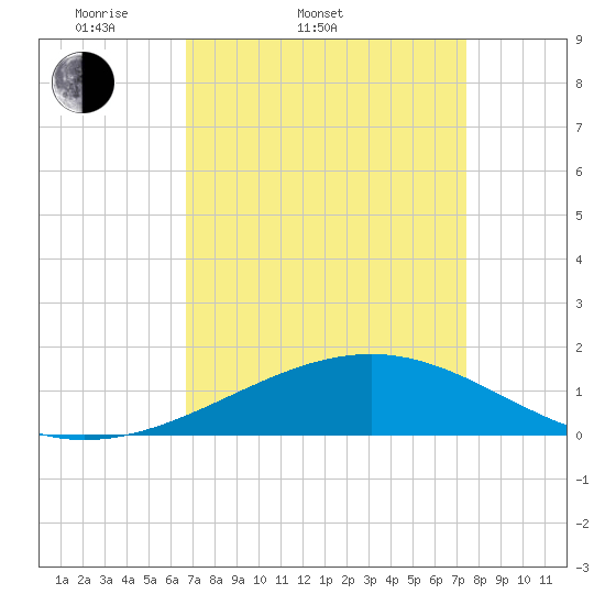 Raccoon Point tide chart for Thursday, April 9, 2026
