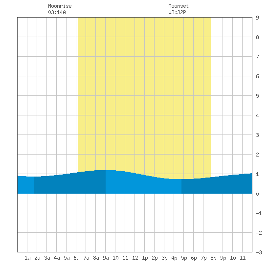 Raccoon Point tide chart for Tuesday, May 12, 2026