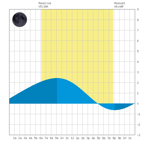 Raccoon Point tide chart for Saturday, May 16, 2026