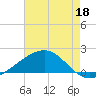 Raccoon Point tide chart for Monday, May 18, 2026