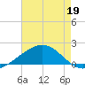 Raccoon Point tide chart for Tuesday, May 19, 2026