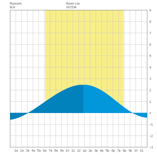 Raccoon Point tide chart for Wednesday, May 20, 2026