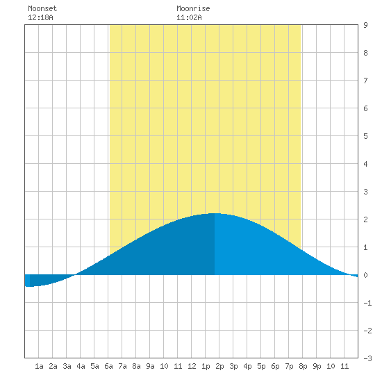 Raccoon Point tide chart for Thursday, May 21, 2026