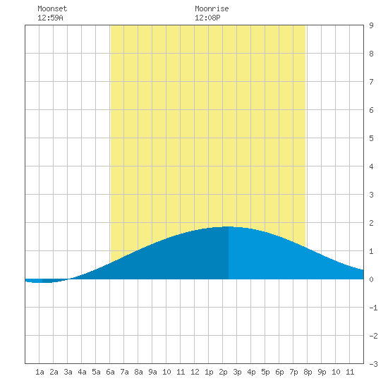 Raccoon Point tide chart for Friday, May 22, 2026