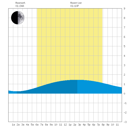 Raccoon Point tide chart for Saturday, May 23, 2026