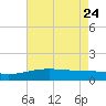 Raccoon Point tide chart for Sunday, May 24, 2026
