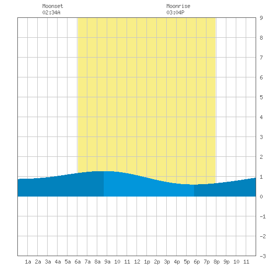 Raccoon Point tide chart for Monday, May 25, 2026