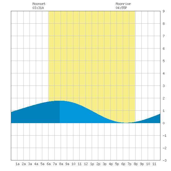 Raccoon Point tide chart for Wednesday, May 27, 2026