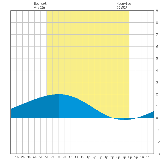 Raccoon Point tide chart for Thursday, May 28, 2026