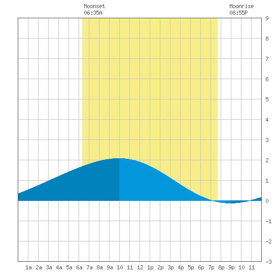 Raccoon Point tide chart for Saturday, May 2, 2026