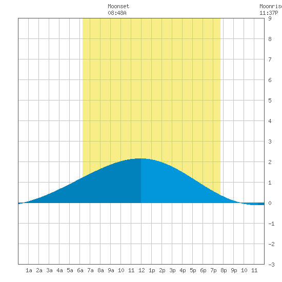 Raccoon Point tide chart for Tuesday, May 5, 2026