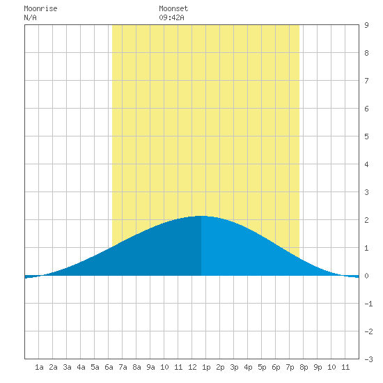 Raccoon Point tide chart for Wednesday, May 6, 2026