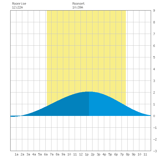 Raccoon Point tide chart for Thursday, May 7, 2026