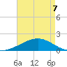 Raccoon Point tide chart for Thursday, May 7, 2026