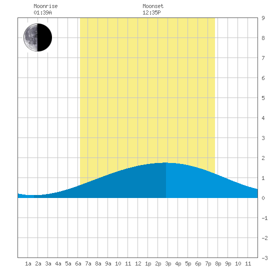 Raccoon Point tide chart for Saturday, May 9, 2026